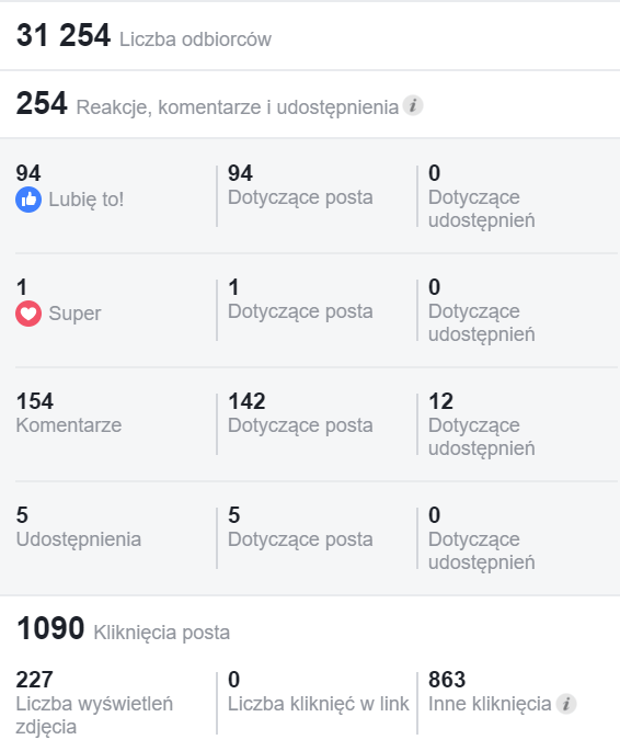 Dane statystyczne facebooka, pisanie postów, prowadzenie fanpage