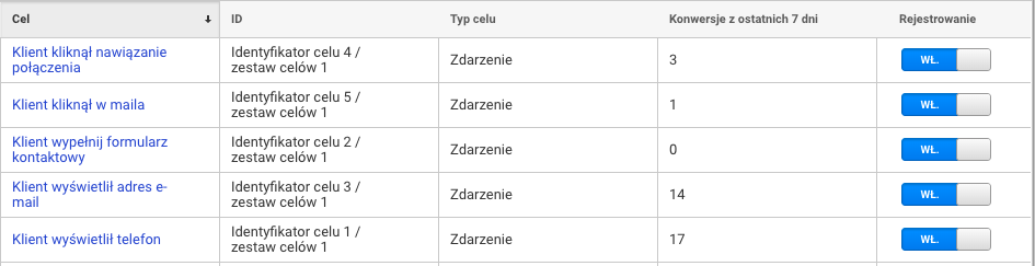 google analytics cele zdarzenia konwersje