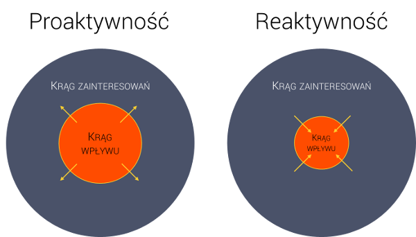 krąg wpływu