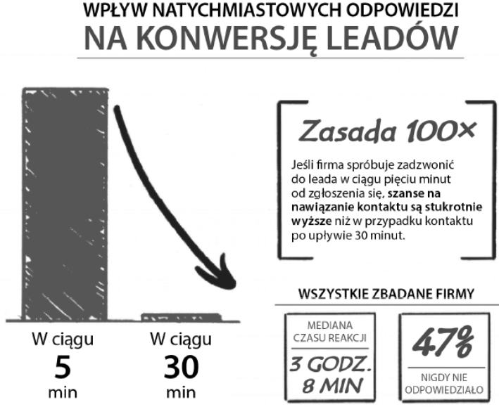 reklama na leady jak sprzedawac